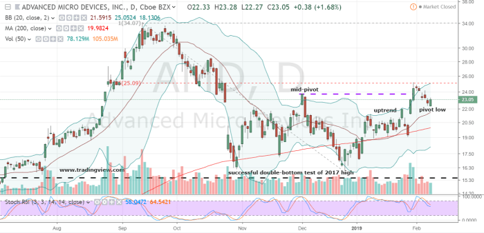 Stock devices micro advanced buying worth amd investorplace why today tradingview charts source