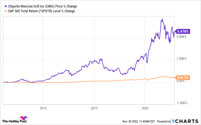 Chipotle stock price chart mexican grill year cmg rises again room there run ycharts inc value charts data growth