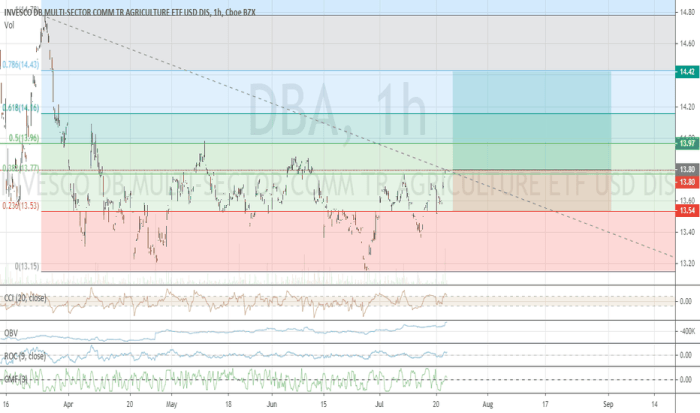 Dba stock price