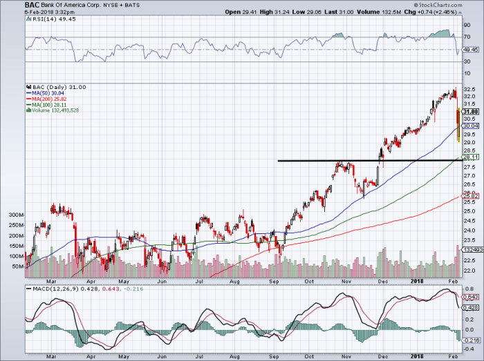 Stock bank america price