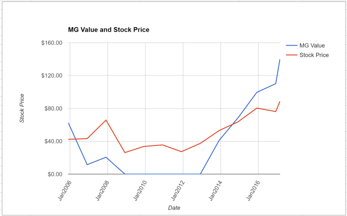 Charles river labs stock price