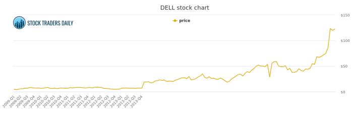 Dell stock price prediction