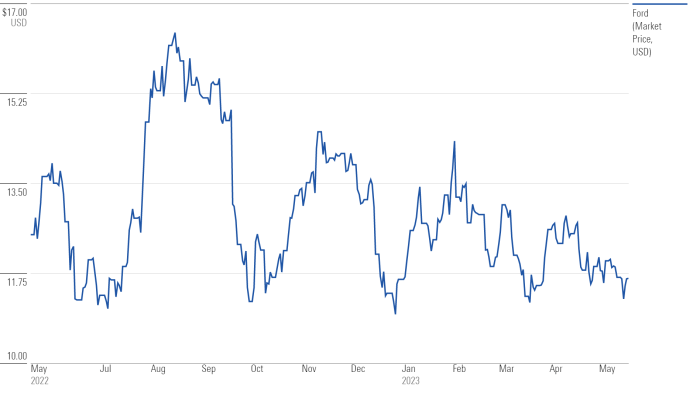 Current stock price for ford