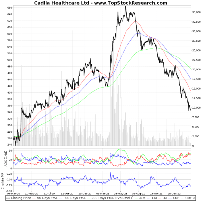 Cadila healthcare stock price