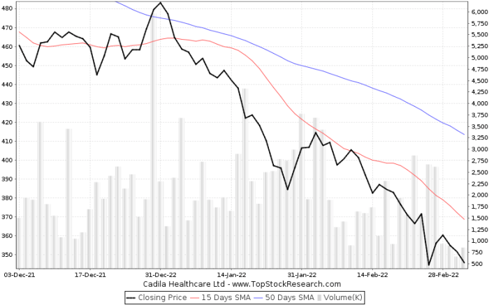 Cadila healthcare stock price