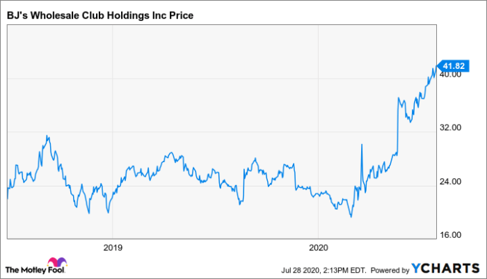 Bjs stock price today