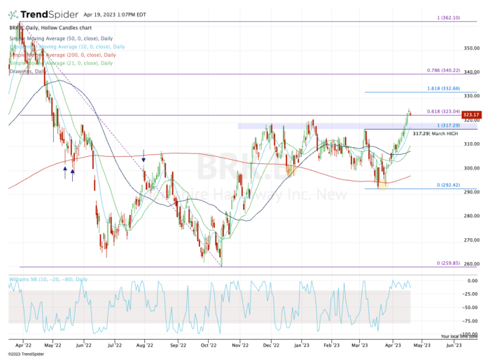 Berkshire hathaway stock price a