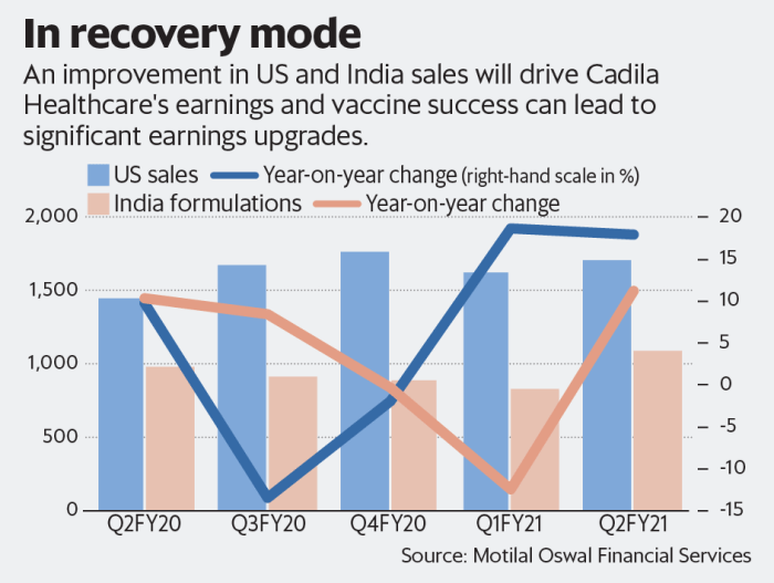 Cadila healthcare stock price