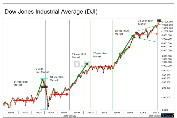 Dow banyanhill perspective volatile expect djia dji annotated