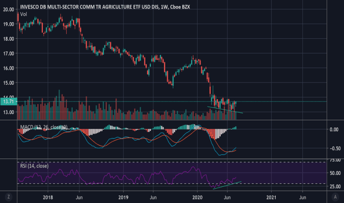 Dba stock price