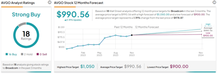 Avgo stock price history