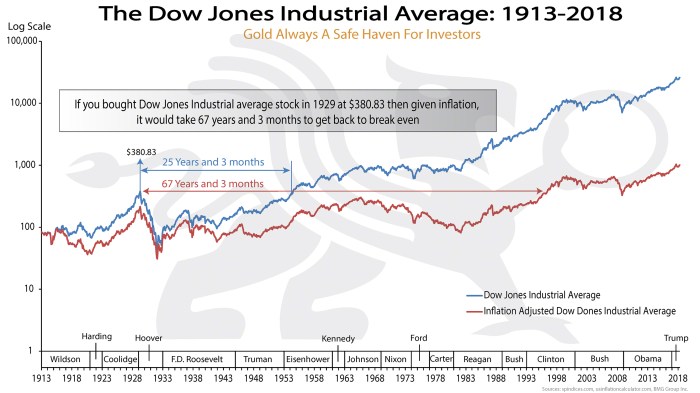 Dow jones stock price history