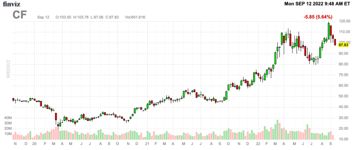 Cf industries stock price