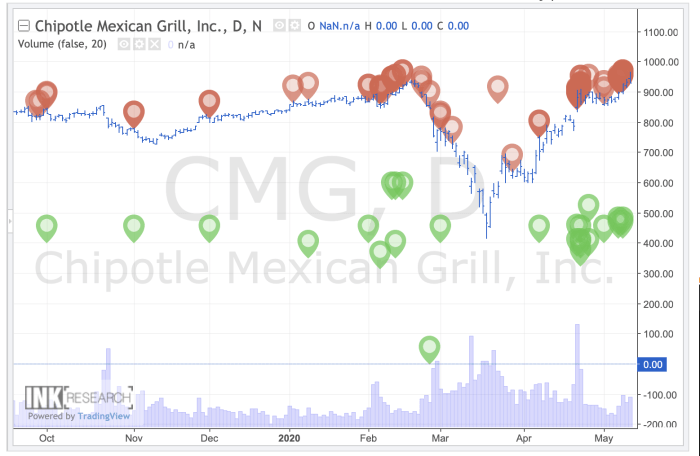 Chipotle stock price after split