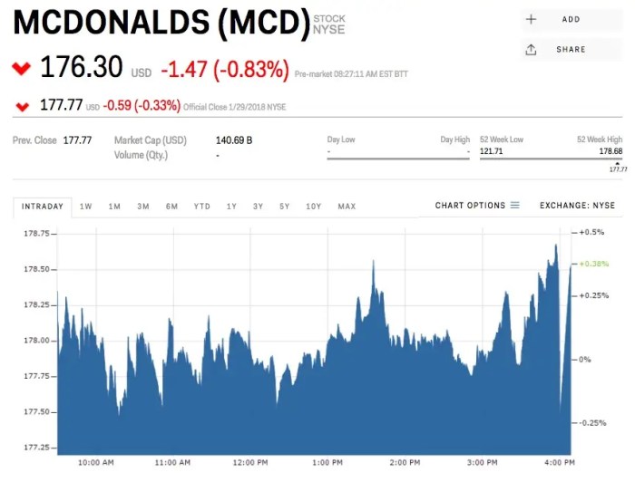 Current mcdonald's stock price