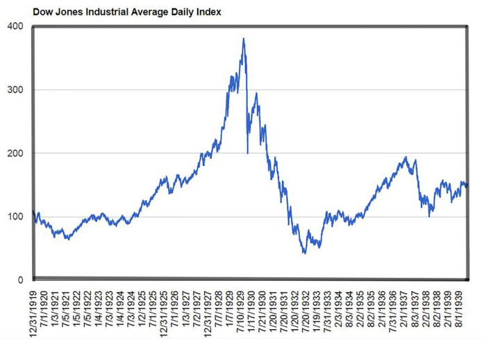 Dow jones stock price history